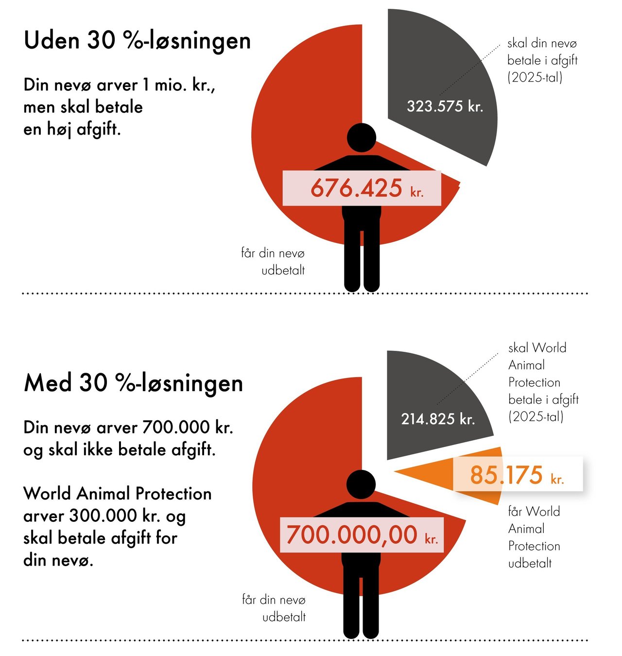 Grafik, der illustrerer 30 %-ordningen for arv