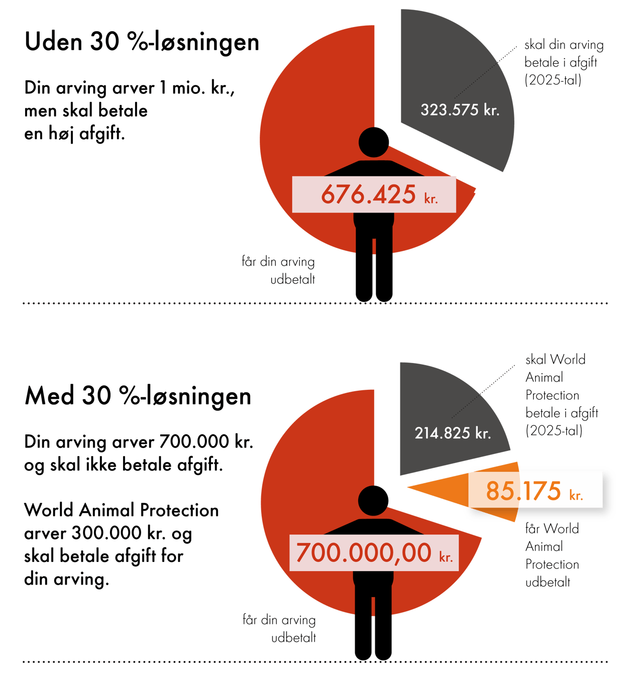 Grafik, der illustrerer 30 %-ordningen
