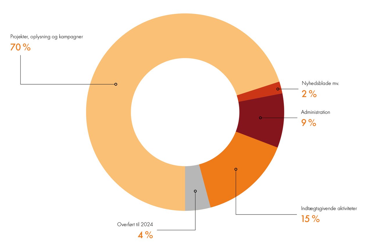 Lagkagediagram over, hvordan pengene blev brugt i 2023