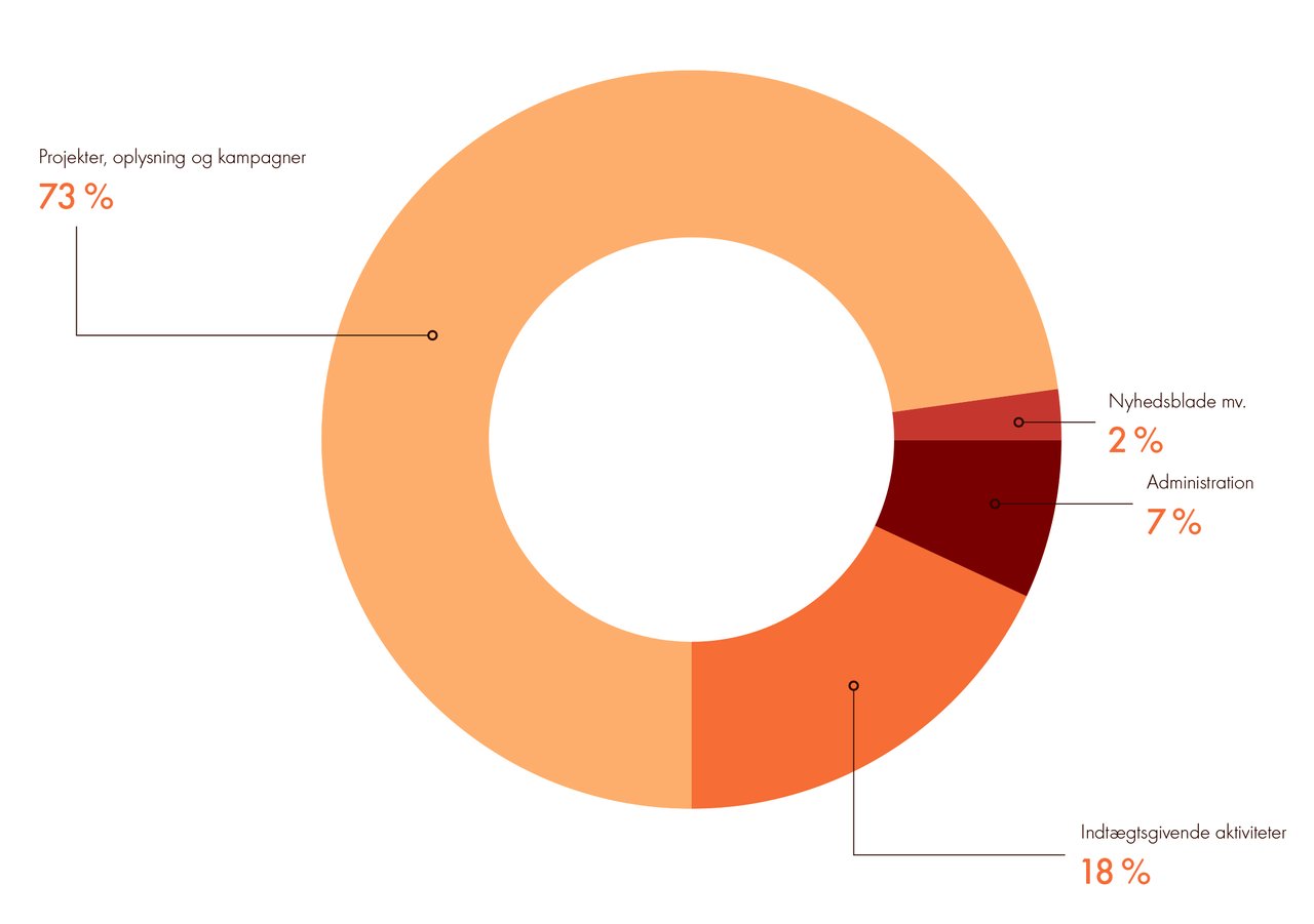 Lagkagediagram over World Animal Protection Danmarks udgifter i 2024