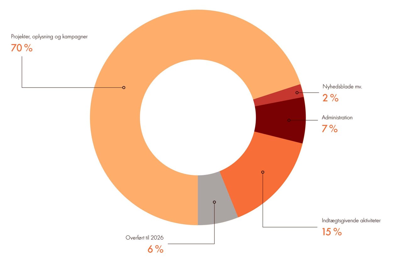 Lagkagediagram over udgifter i World Animal Protection for 2025